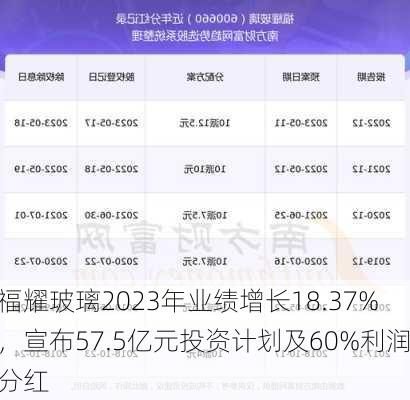 福耀玻璃2023年业绩增长18.37%，宣布57.5亿元投资计划及60%利润分红