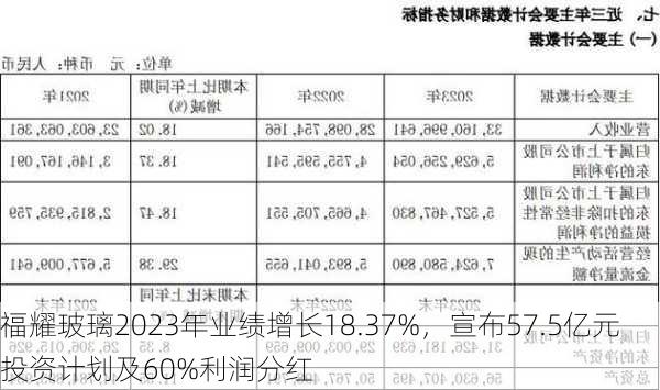 福耀玻璃2023年业绩增长18.37%，宣布57.5亿元投资计划及60%利润分红