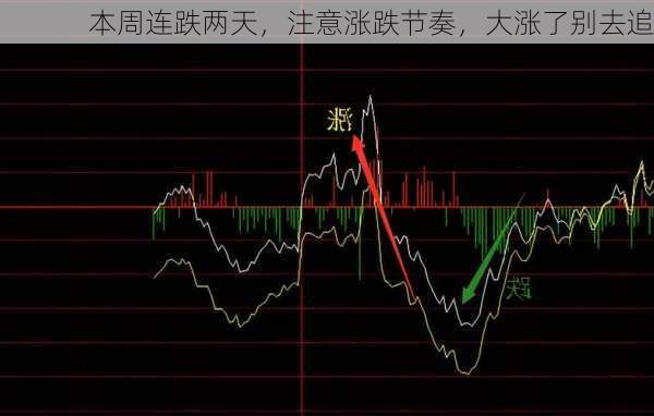 本周连跌两天，注意涨跌节奏，大涨了别去追