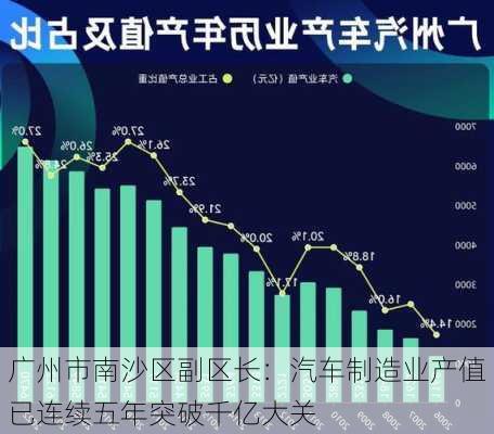 广州市南沙区副区长：汽车制造业产值已连续五年突破千亿大关