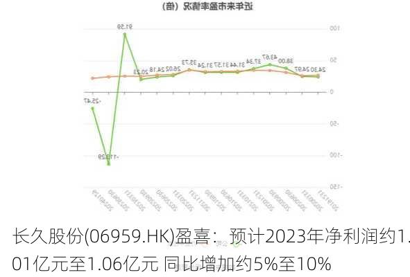 长久股份(06959.HK)盈喜：预计2023年净利润约1.01亿元至1.06亿元 同比增加约5%至10%