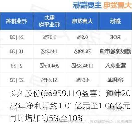 长久股份(06959.HK)盈喜：预计2023年净利润约1.01亿元至1.06亿元 同比增加约5%至10%