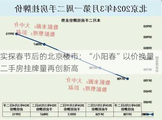 实探春节后的北京楼市：“小阳春”以价换量 二手房挂牌量再创新高