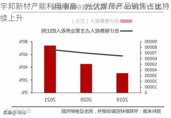 宇邦新材产能利用率高，光伏焊带产品销售占比持续上升