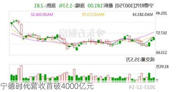 宁德时代营收首破4000亿元