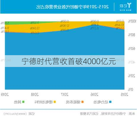 宁德时代营收首破4000亿元