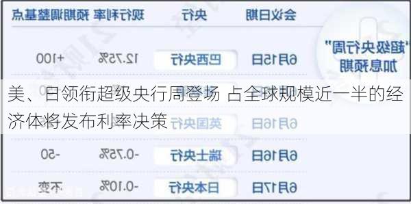美、日领衔超级央行周登场 占全球规模近一半的经济体将发布利率决策