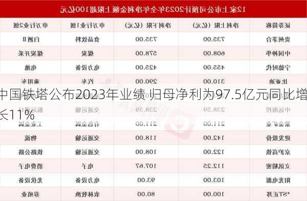 中国铁塔公布2023年业绩 归母净利为97.5亿元同比增长11%