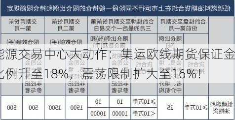 能源交易中心大动作：集运欧线期货保证金比例升至18%，震荡限制扩大至16%！