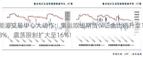 能源交易中心大动作：集运欧线期货保证金比例升至18%，震荡限制扩大至16%！