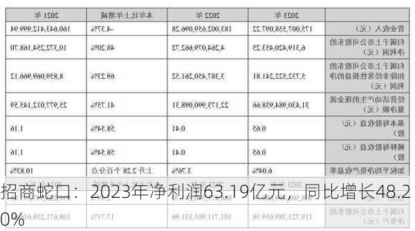 招商蛇口：2023年净利润63.19亿元，同比增长48.20%