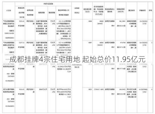 成都挂牌4宗住宅用地 起始总价11.95亿元