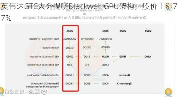 英伟达GTC大会揭晓Blackwell GPU架构，股价上涨77%