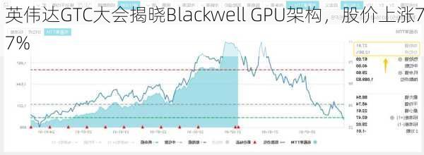 英伟达GTC大会揭晓Blackwell GPU架构，股价上涨77%