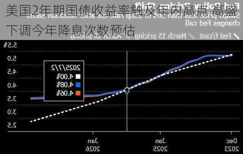 美国2年期国债收益率触及年内高点 高盛下调今年降息次数预估