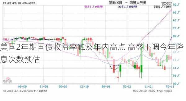 美国2年期国债收益率触及年内高点 高盛下调今年降息次数预估