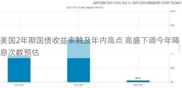 美国2年期国债收益率触及年内高点 高盛下调今年降息次数预估