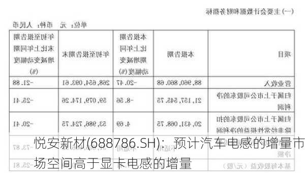 悦安新材(688786.SH)：预计汽车电感的增量市场空间高于显卡电感的增量