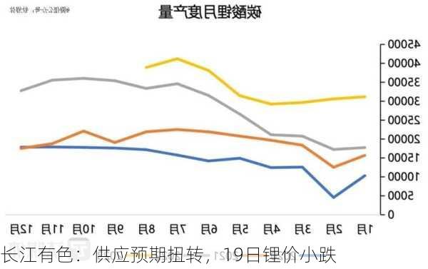 长江有色：供应预期扭转，19日锂价小跌