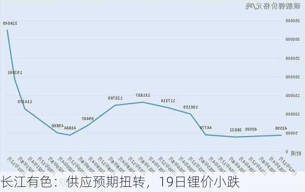 长江有色：供应预期扭转，19日锂价小跌