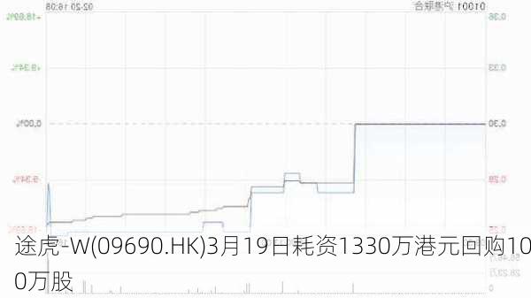 途虎-W(09690.HK)3月19日耗资1330万港元回购100万股