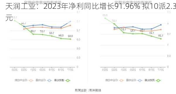 天润工业：2023年净利同比增长91.96% 拟10派2.3元