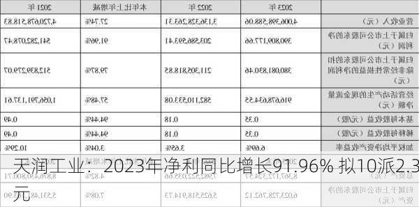 天润工业：2023年净利同比增长91.96% 拟10派2.3元