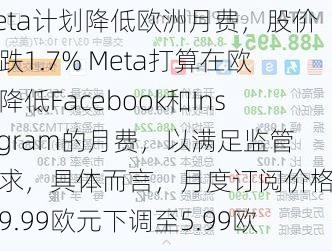 Meta计划降低欧洲月费，股价下跌1.7% Meta打算在欧洲降低Facebook和Instagram的月费，以满足监管要求，具体而言，月度订阅价格将从9.99欧元下调至5.99欧元