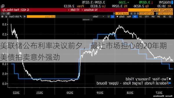 美联储公布利率决议前夕，最让市场担心的20年期美债拍卖意外强劲