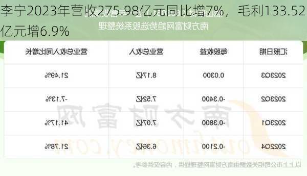 李宁2023年营收275.98亿元同比增7%，毛利133.52亿元增6.9%