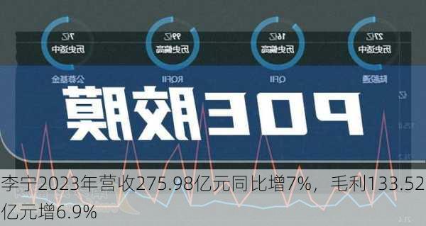 李宁2023年营收275.98亿元同比增7%，毛利133.52亿元增6.9%