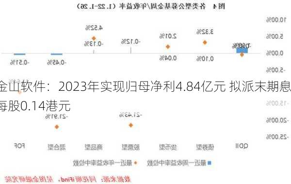 金山软件：2023年实现归母净利4.84亿元 拟派末期息每股0.14港元