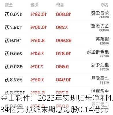 金山软件：2023年实现归母净利4.84亿元 拟派末期息每股0.14港元