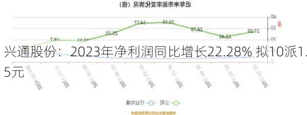 兴通股份：2023年净利润同比增长22.28% 拟10派1.5元