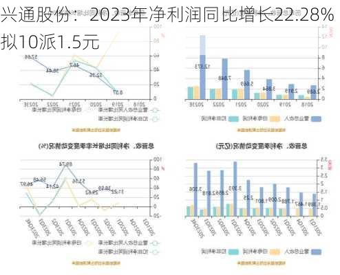 兴通股份：2023年净利润同比增长22.28% 拟10派1.5元