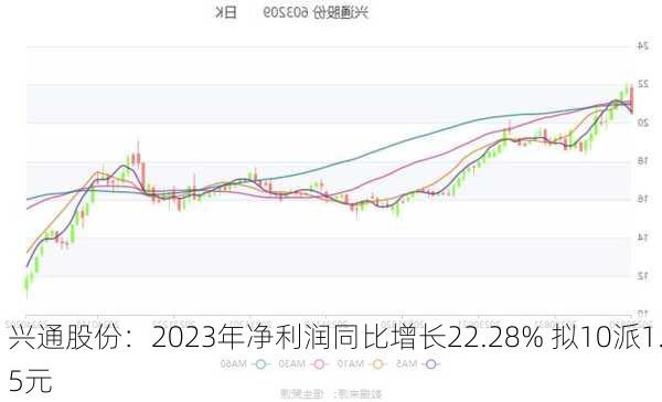 兴通股份：2023年净利润同比增长22.28% 拟10派1.5元