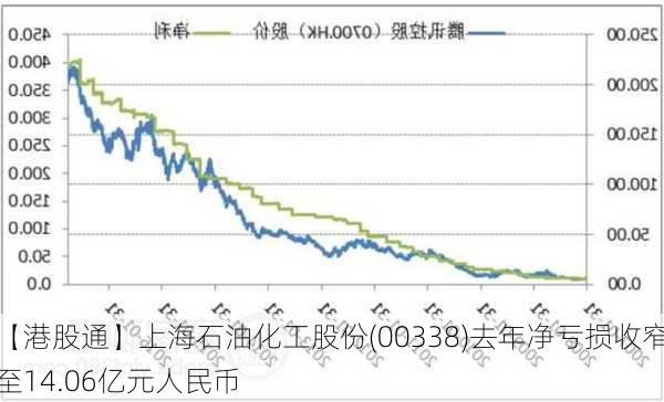 【港股通】上海石油化工股份(00338)去年净亏损收窄至14.06亿元人民币