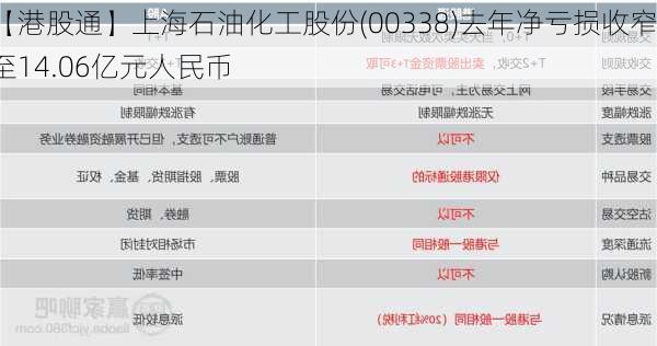 【港股通】上海石油化工股份(00338)去年净亏损收窄至14.06亿元人民币