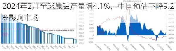 2024年2月全球原铝产量增4.1%，中国预估下降9.2%影响市场