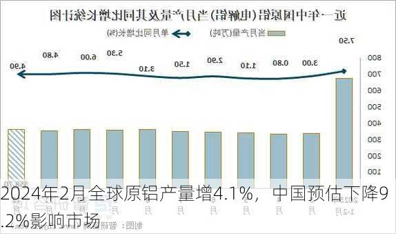 2024年2月全球原铝产量增4.1%，中国预估下降9.2%影响市场