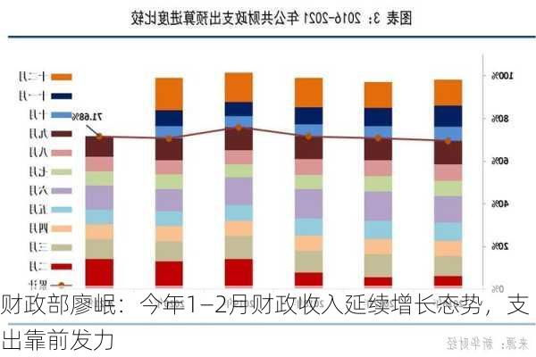 财政部廖岷：今年1―2月财政收入延续增长态势，支出靠前发力