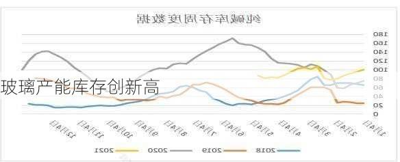 玻璃产能库存创新高