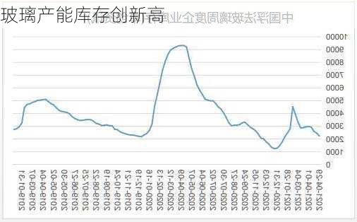 玻璃产能库存创新高