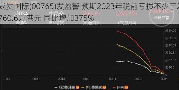 威发国际(00765)发盈警 预期2023年税前亏损不少于2760.6万港元 同比增加375%