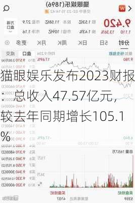 猫眼娱乐发布2023财报：总收入47.57亿元，较去年同期增长105.1%