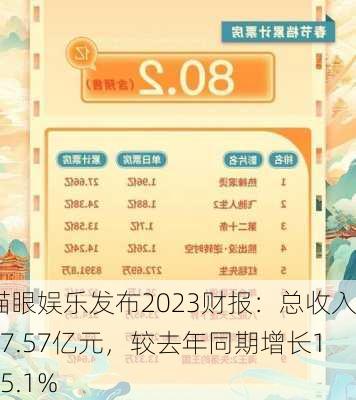 猫眼娱乐发布2023财报：总收入47.57亿元，较去年同期增长105.1%