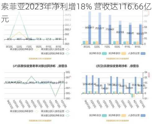 索菲亚2023年净利增18% 营收达116.66亿元