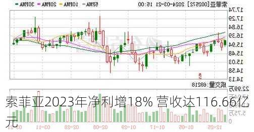 索菲亚2023年净利增18% 营收达116.66亿元