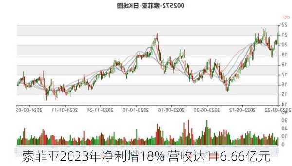 索菲亚2023年净利增18% 营收达116.66亿元