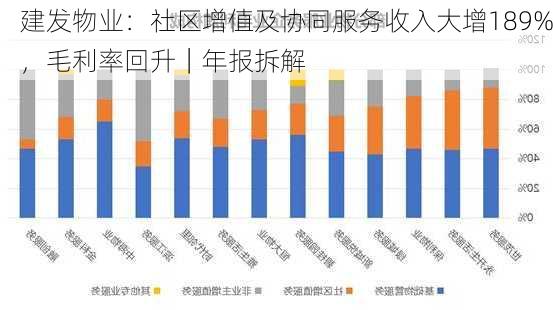 建发物业：社区增值及协同服务收入大增189%，毛利率回升｜年报拆解